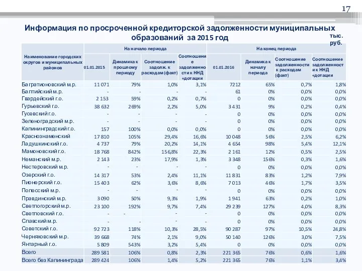 Информация по просроченной кредиторской задолженности муниципальных образований за 2015 год тыс.руб.