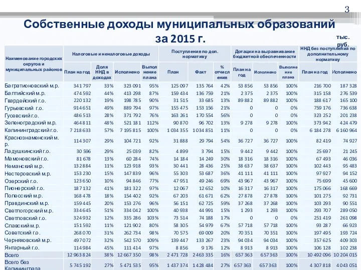 Собственные доходы муниципальных образований за 2015 г. тыс.руб.