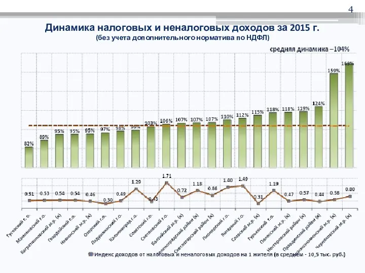 Динамика налоговых и неналоговых доходов за 2015 г. (без учета дополнительного норматива по НДФЛ)