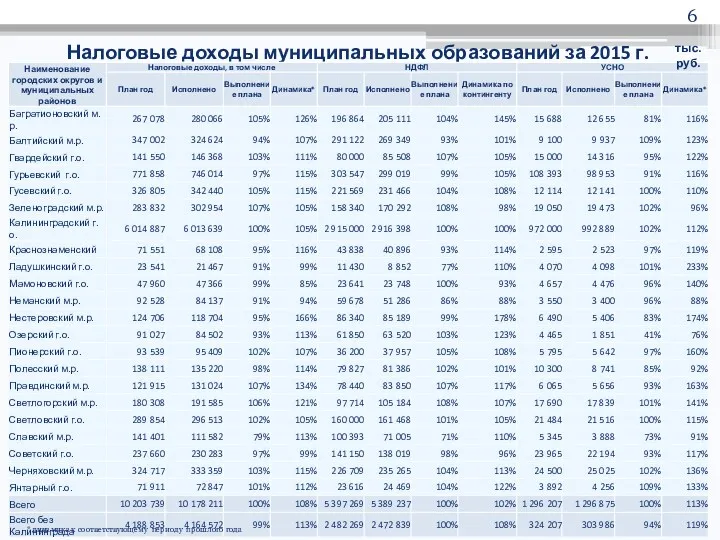 Налоговые доходы муниципальных образований за 2015 г. тыс.руб. * динамика к соответствующему периоду прошлого года