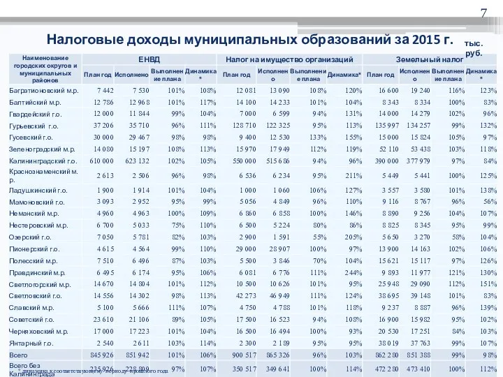 Налоговые доходы муниципальных образований за 2015 г. тыс.руб. * динамика к соответствующему периоду прошлого года