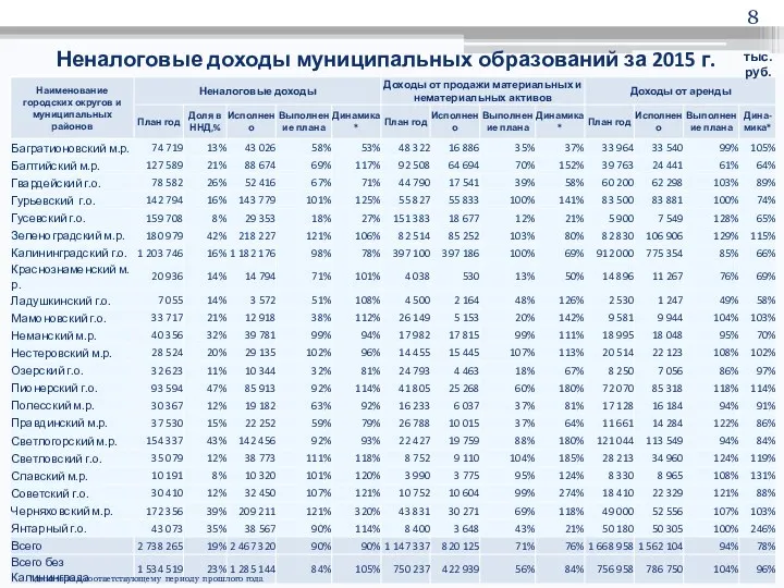 Неналоговые доходы муниципальных образований за 2015 г. тыс.руб. * динамика к соответствующему периоду прошлого года