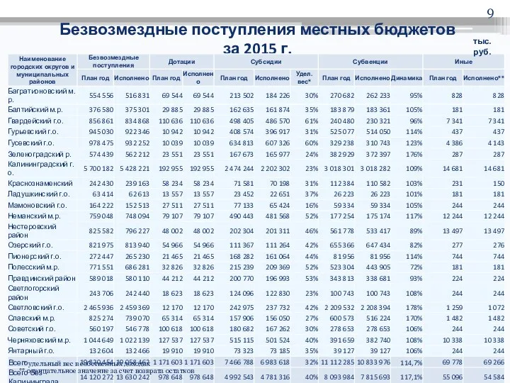 Безвозмездные поступления местных бюджетов за 2015 г. тыс.руб. * удельный