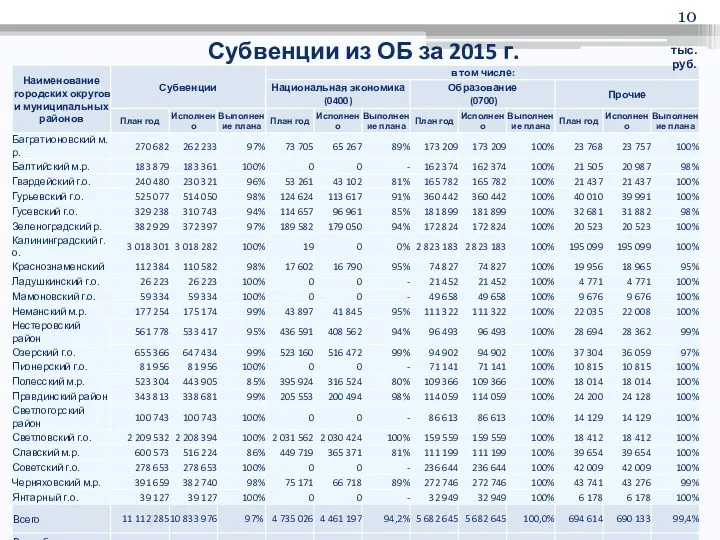 Субвенции из ОБ за 2015 г. тыс.руб.