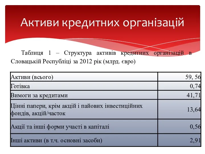 Активи кредитних організацій Таблиця 1 – Структура активів кредитних організацій