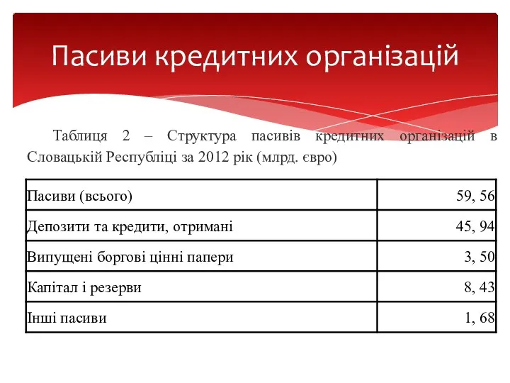 Таблиця 2 – Структура пасивів кредитних організацій в Словацькій Республіці
