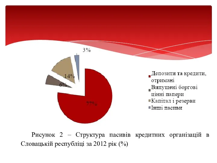 Рисунок 2 – Структура пасивів кредитних організацій в Словацькій республіці за 2012 рік (%)