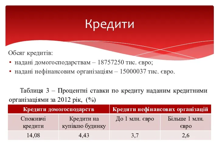 Обсяг кредитів: надані домогосподарствам – 18757250 тис. євро; надані нефінансовим