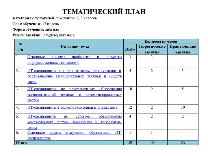 ТЕМАТИЧЕСКИЙ ПЛАН Категория слушателей: школьники 7, 8 классов Срок обучения: