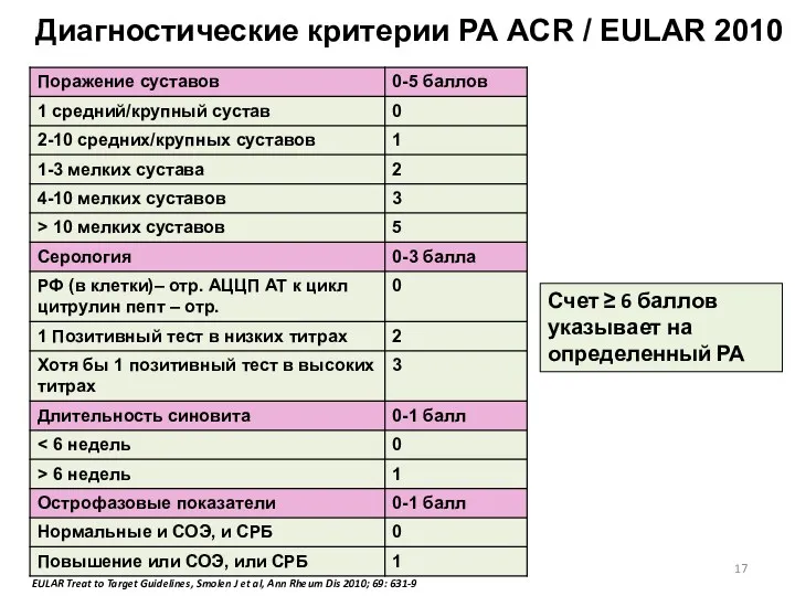 Диагностические критерии РА ACR / EULAR 2010 Счет ≥ 6