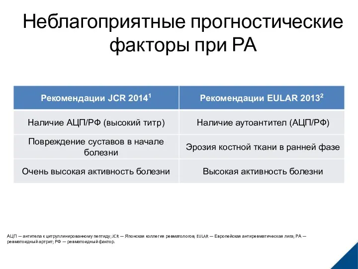 Неблагоприятные прогностические факторы при РА 1. Japan College of Rheumatology.