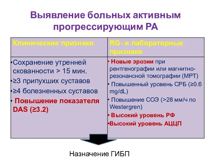 Выявление больных активным прогрессирующим РА Назначение ГИБП