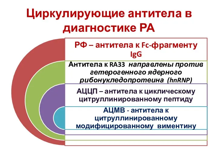 Циркулирующие антитела в диагностике РА