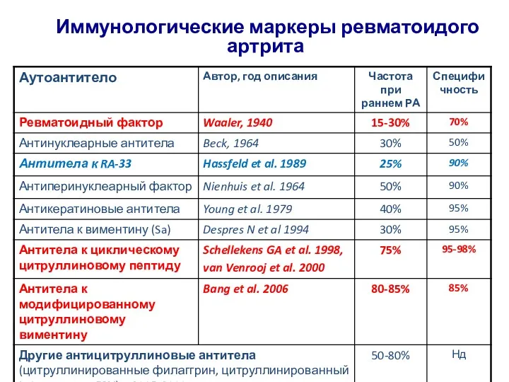 Иммунологические маркеры ревматоидого артрита