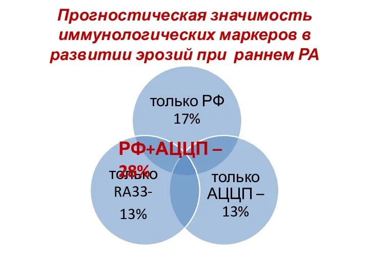 Прогностическая значимость иммунологических маркеров в развитии эрозий при раннем РА РФ+АЦЦП – 28%