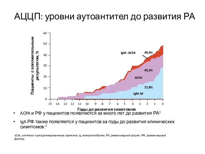 АЦЦП: уровни аутоантител до развития РА ACPA и РФ у