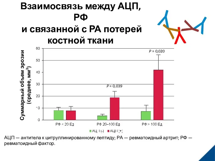 Суммарный объем эрозии (среднее, мм3) Взаимосвязь между АЦП, РФ и