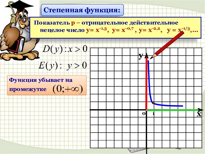 Степенная функция: Показатель р – отрицательное действительное нецелое число у=