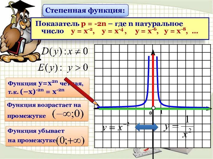 Функция у=х2n четная, т.к. (–х)-2n = х-2n Степенная функция: Показатель