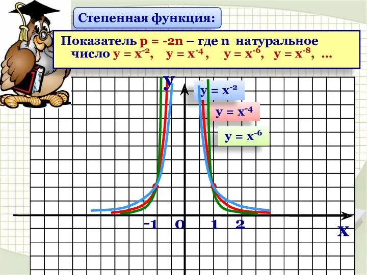 -1 0 1 2 у = х-4 у = х-2