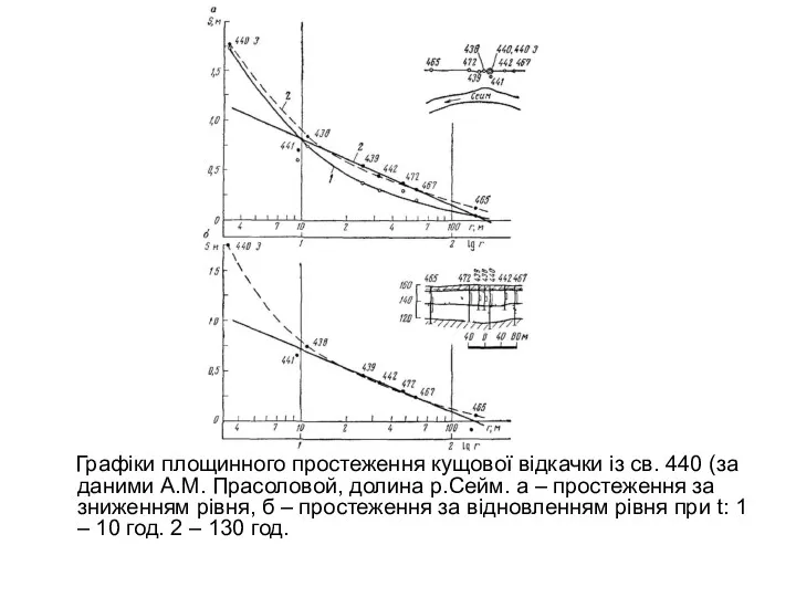 Графіки площинного простеження кущової відкачки із св. 440 (за даними