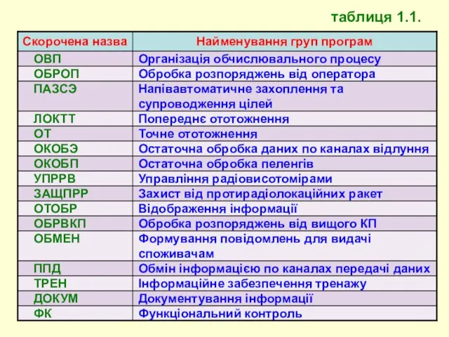 таблиця 1.1.