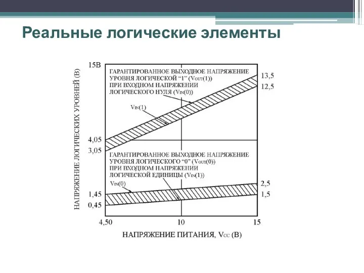 Реальные логические элементы