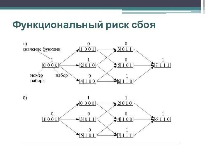 Функциональный риск сбоя