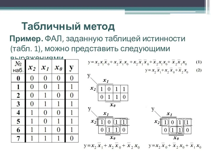 Табличный метод Пример. ФАЛ, заданную таблицей истинности (табл. 1), можно представить следующими выражениями