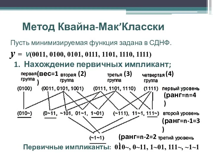 Метод Квайна-Мак’Класски Пусть минимизируемая функция задана в СДНФ. y =