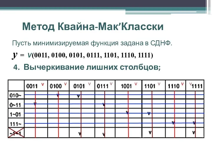 Метод Квайна-Мак’Класски Пусть минимизируемая функция задана в СДНФ. y =