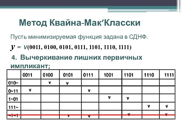 Метод Квайна-Мак’Класски Пусть минимизируемая функция задана в СДНФ. y =