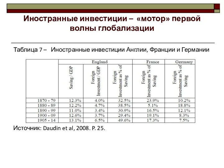 Иностранные инвестиции – «мотор» первой волны глобализации Таблица 7 –