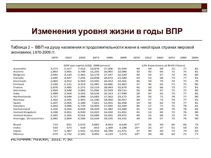 Таблица 2 – ВВП на душу населения и продолжительности жизни