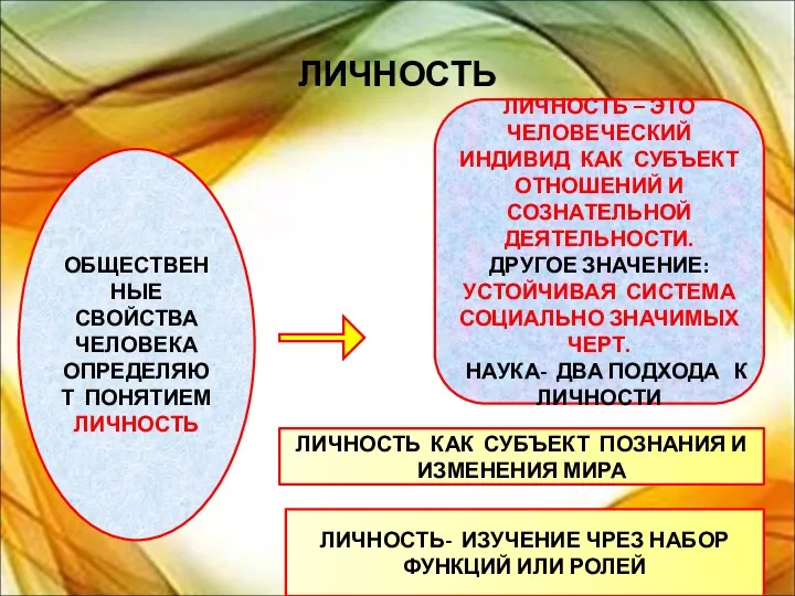 ЛИЧНОСТЬ ОБЩЕСТВЕННЫЕ СВОЙСТВА ЧЕЛОВЕКА ОПРЕДЕЛЯЮТ ПОНЯТИЕМ ЛИЧНОСТЬ ЛИЧНОСТЬ – ЭТО