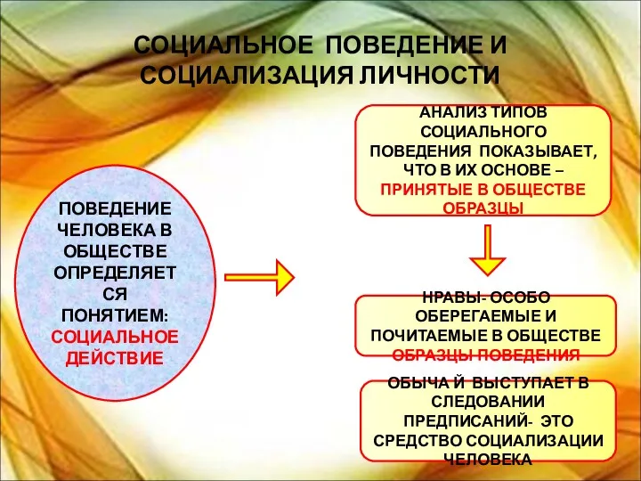 СОЦИАЛЬНОЕ ПОВЕДЕНИЕ И СОЦИАЛИЗАЦИЯ ЛИЧНОСТИ ПОВЕДЕНИЕ ЧЕЛОВЕКА В ОБЩЕСТВЕ ОПРЕДЕЛЯЕТСЯ