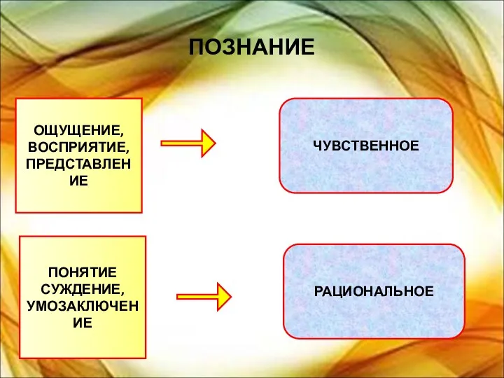 ПОЗНАНИЕ ОЩУЩЕНИЕ, ВОСПРИЯТИЕ, ПРЕДСТАВЛЕНИЕ ПОНЯТИЕ СУЖДЕНИЕ, УМОЗАКЛЮЧЕНИЕ ЧУВСТВЕННОЕ РАЦИОНАЛЬНОЕ