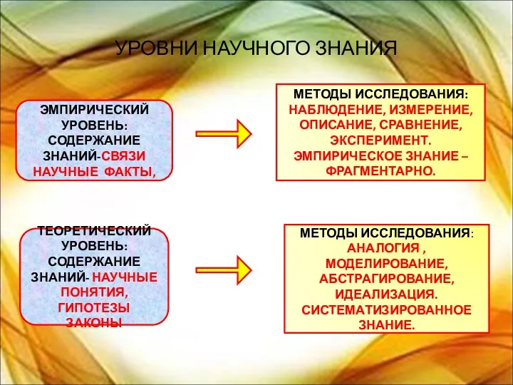 УРОВНИ НАУЧНОГО ЗНАНИЯ ЭМПИРИЧЕСКИЙ УРОВЕНЬ: СОДЕРЖАНИЕ ЗНАНИЙ-СВЯЗИ НАУЧНЫЕ ФАКТЫ, ТЕОРЕТИЧЕСКИЙ