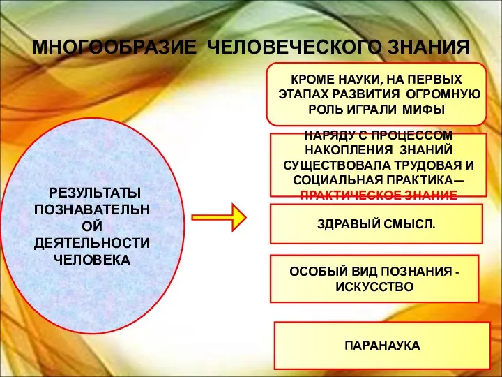 МНОГООБРАЗИЕ ЧЕЛОВЕЧЕСКОГО ЗНАНИЯ РЕЗУЛЬТАТЫ ПОЗНАВАТЕЛЬНОЙ ДЕЯТЕЛЬНОСТИ ЧЕЛОВЕКА КРОМЕ НАУКИ, НА