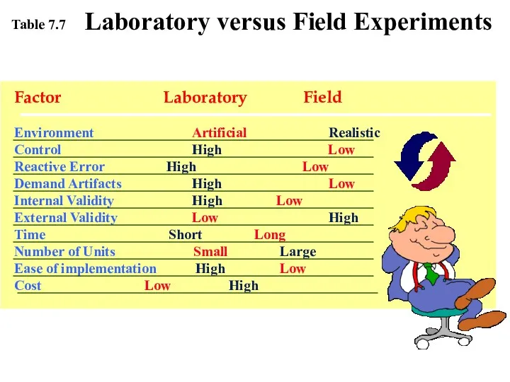 Factor Laboratory Field Environment Artificial Realistic Control High Low Reactive