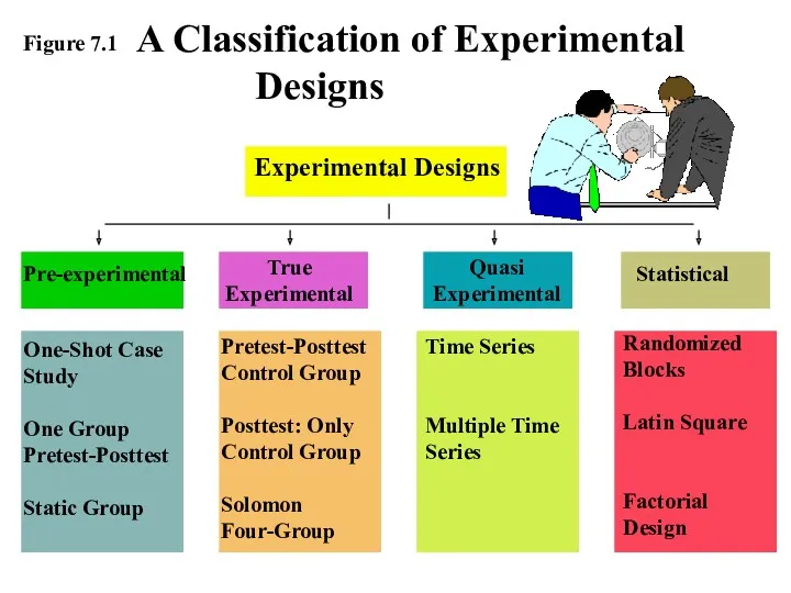 A Classification of Experimental Designs Experimental Designs Pre-experimental True Experimental