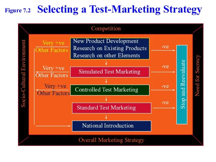 Selecting a Test-Marketing Strategy Competition Overall Marketing Strategy Socio-Cultural Environment