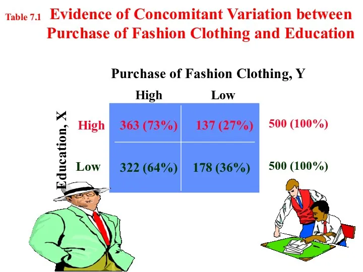 Evidence of Concomitant Variation between Purchase of Fashion Clothing and