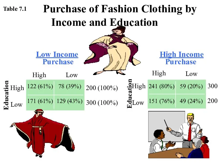 Purchase of Fashion Clothing by Income and Education Low Income