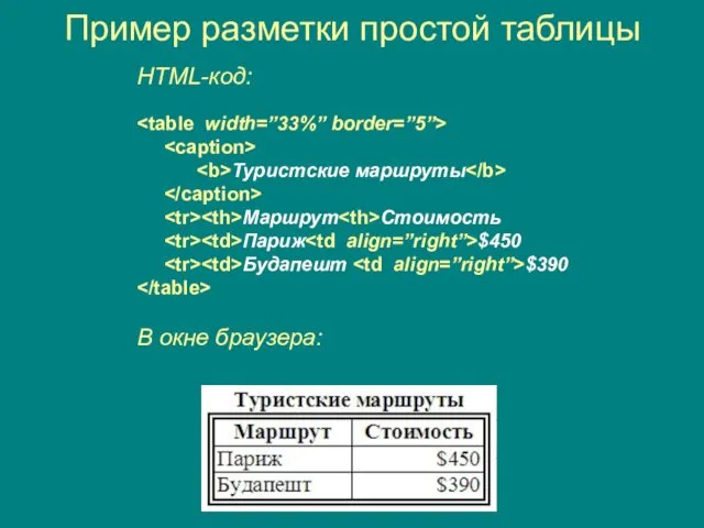 Пример разметки простой таблицы HTML-код: Туристские маршруты Маршрут Стоимость Париж $450 Будапешт $390 В окне браузера: