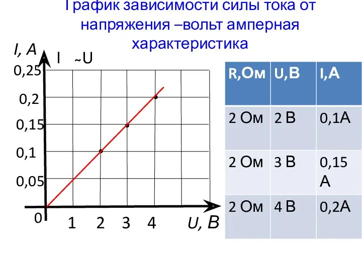 График зависимости силы тока от напряжения –вольт амперная характеристика 1