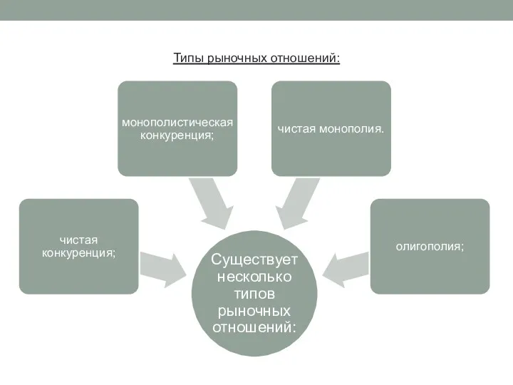 Типы рыночных отношений: