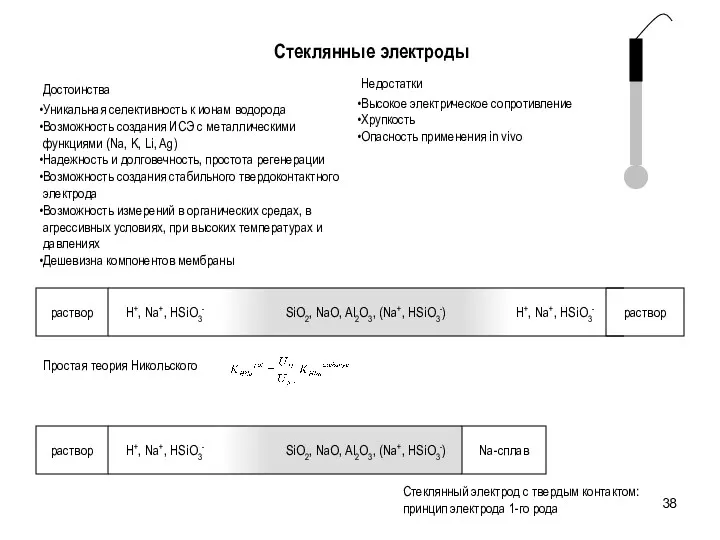 Стеклянные электроды Достоинства Уникальная селективность к ионам водорода Возможность создания ИСЭ с металлическими