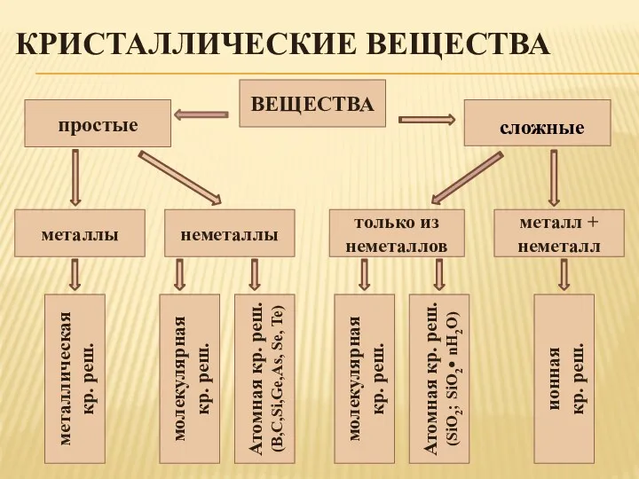 КРИСТАЛЛИЧЕСКИЕ ВЕЩЕСТВА простые металлическая кр. реш. сложные ВЕЩЕСТВА неметаллы только