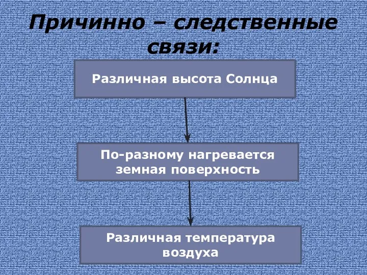 Причинно – следственные связи: Различная высота Солнца По-разному нагревается земная поверхность Различная температура воздуха